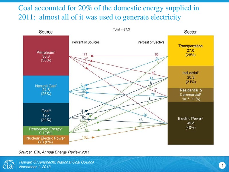 Outlook for Coal and Electricity for National Coal Council – EIA – slide 2