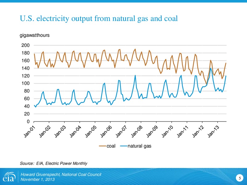 Outlook for Coal and Electricity for National Coal Council – EIA – slide 5