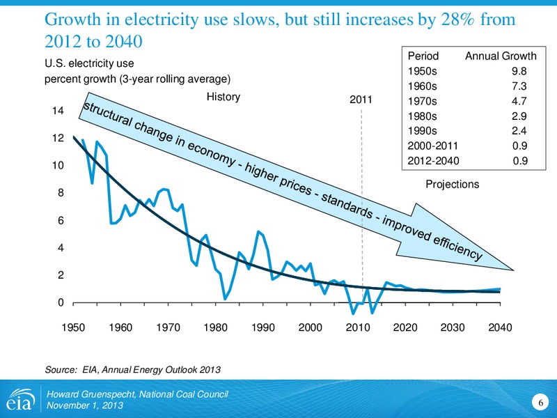 Outlook for Coal and Electricity for National Coal Council – EIA – slide 6