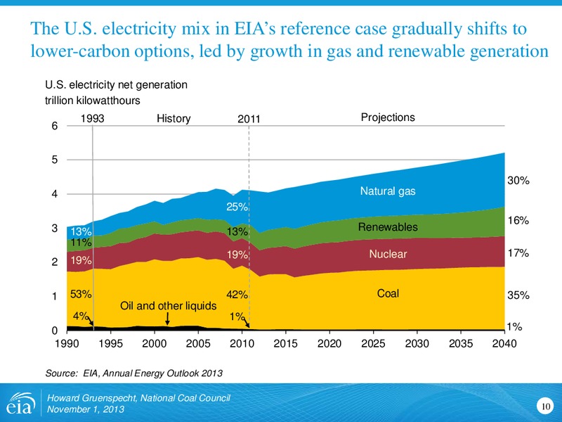 Outlook for Coal and Electricity for National Coal Council – EIA – slide 10
