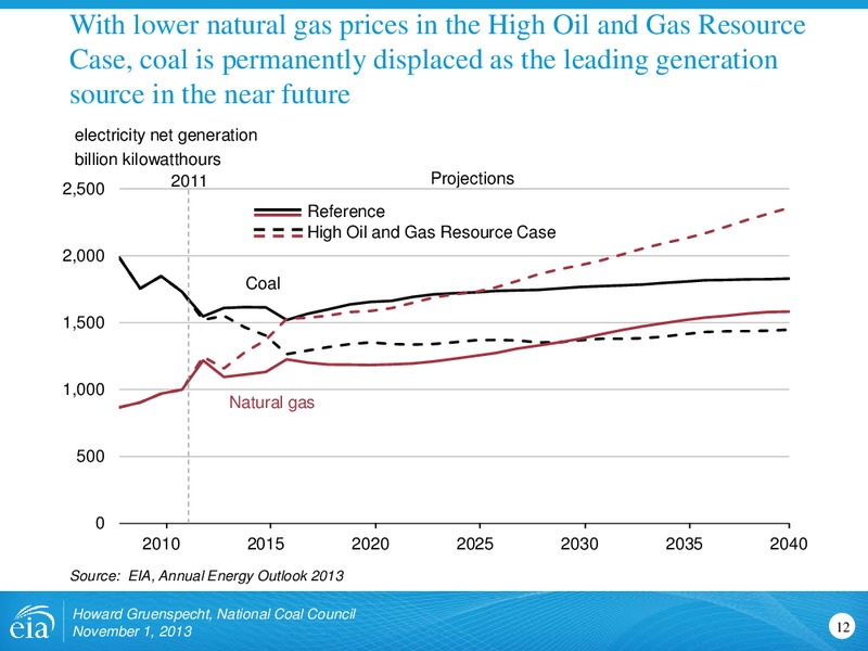 Outlook for Coal and Electricity for National Coal Council – EIA – slide 12