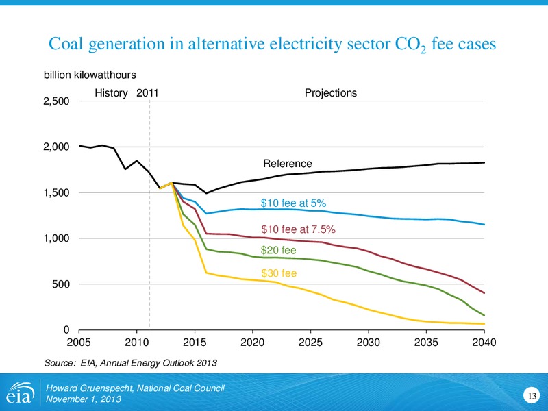 Outlook for Coal and Electricity for National Coal Council – EIA – slide 13