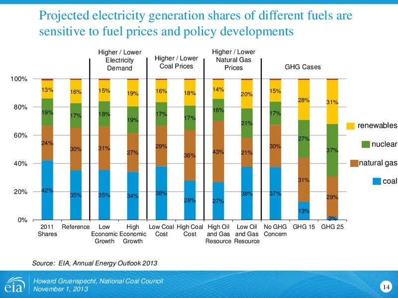 Outlook for Coal and Electricity for National Coal Council – EIA – slide 14