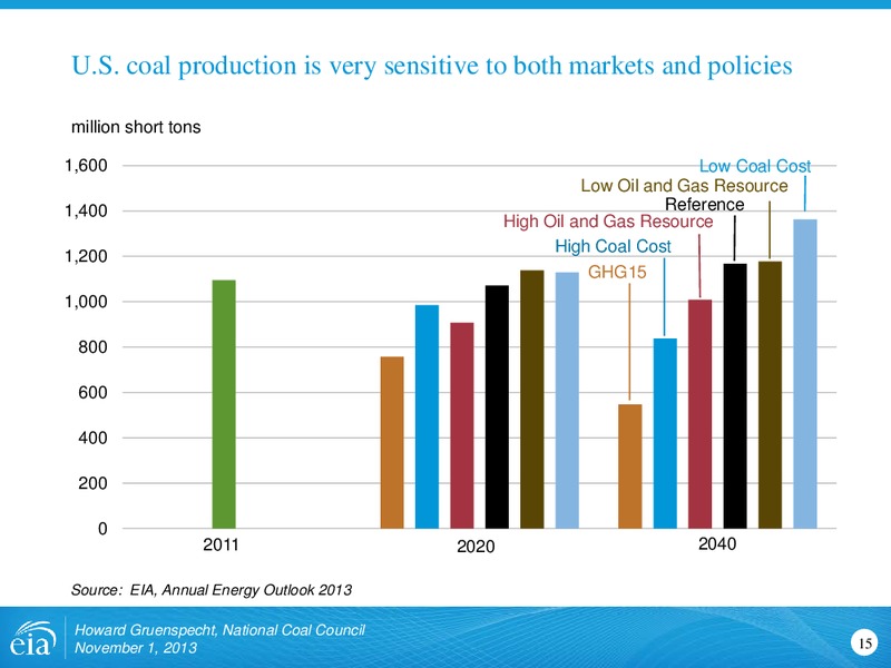 Outlook for Coal and Electricity for National Coal Council – EIA – slide 15