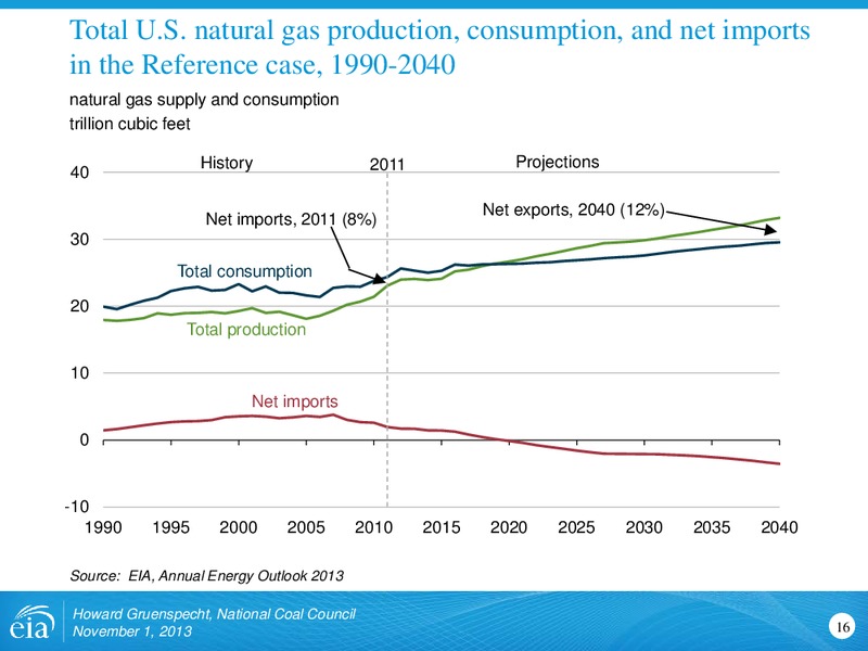 Outlook for Coal and Electricity for National Coal Council – EIA – slide 16