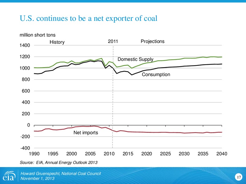 Outlook for Coal and Electricity for National Coal Council – EIA – slide 17