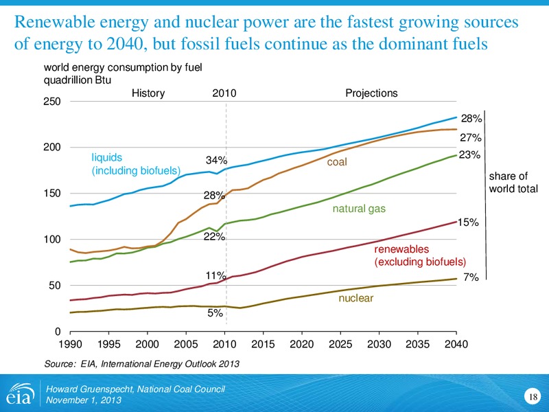 Outlook for Coal and Electricity for National Coal Council – EIA – slide 18