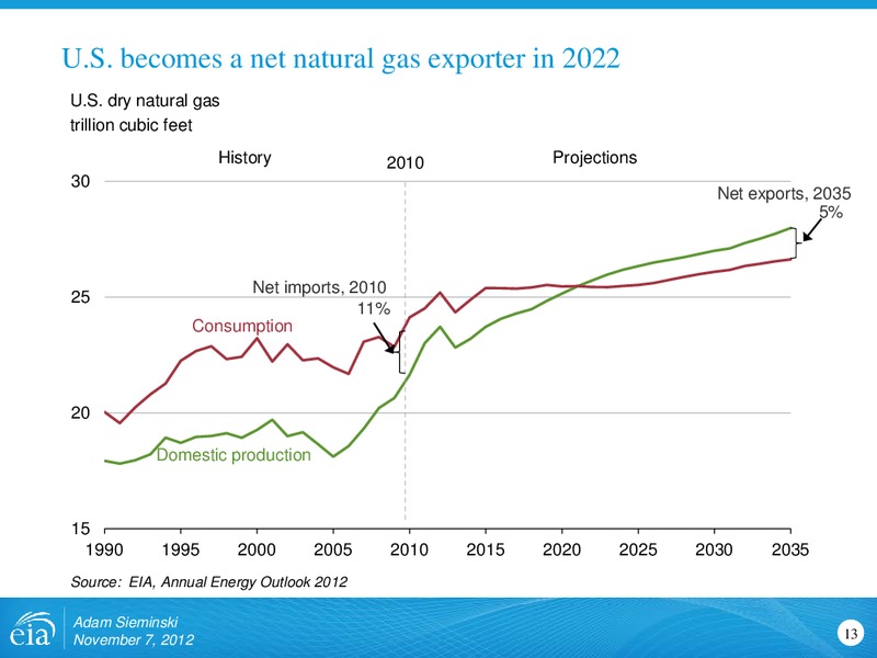 US Energy Market Outlook – EIA – slide 13