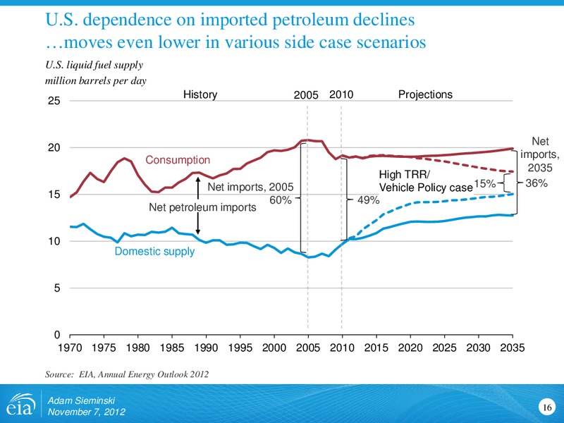 US Energy Market Outlook – EIA – slide 16
