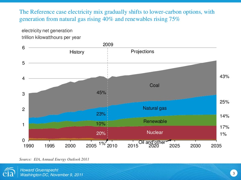 BusinessEnvironmental Leadership Council Center for Climate and Energy Solutions – EIA – slide 3