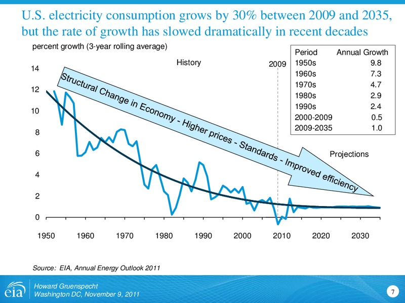 BusinessEnvironmental Leadership Council Center for Climate and Energy Solutions – EIA – slide 7