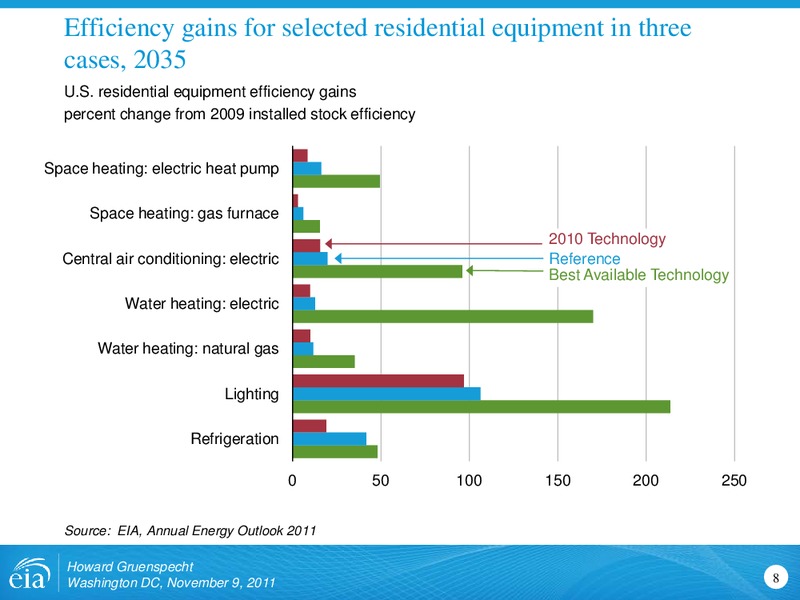 BusinessEnvironmental Leadership Council Center for Climate and Energy Solutions – EIA – slide 8