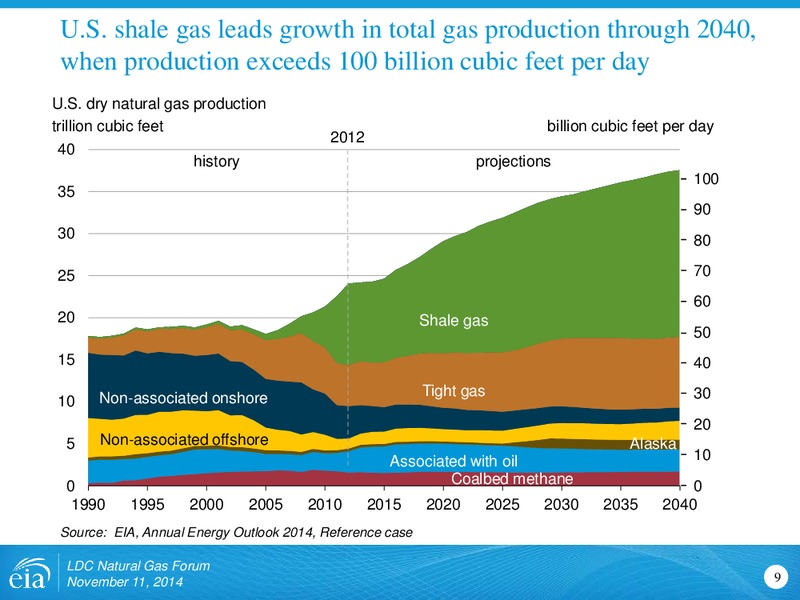 Outlook for North American Natural Gas – EIA – slide 9