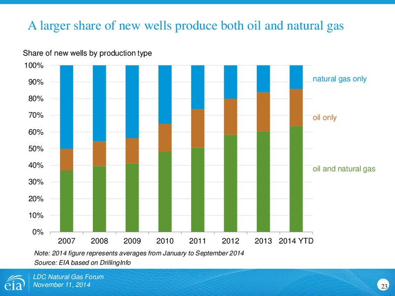 Outlook for North American Natural Gas – EIA – slide 23