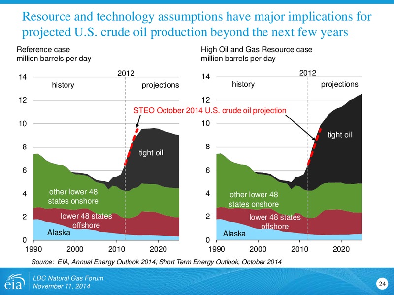 Outlook for North American Natural Gas – EIA – slide 24