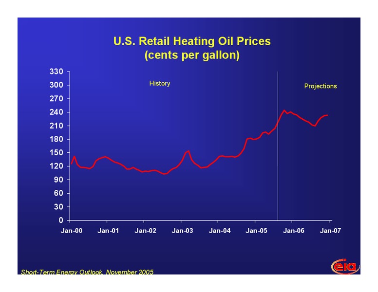 Global Oil Markets US Demand And the Impact of Hurricane Katrina – EIA – slide 24