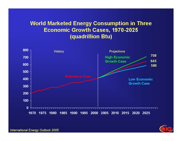 World Energy and Economic Outlook to 2025 – EIA – slide 4