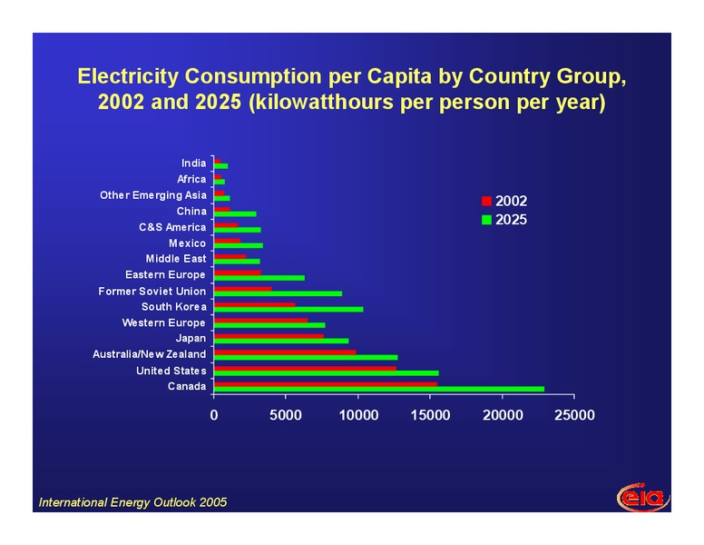 World Energy and Economic Outlook to 2025 – EIA – slide 24