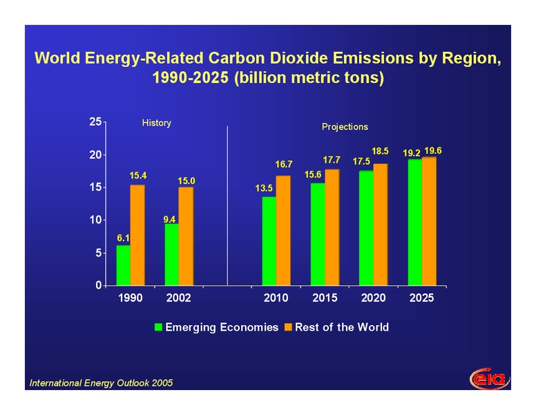 World Energy and Economic Outlook to 2025 – EIA – slide 26