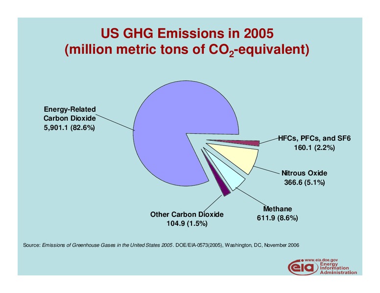 CBO Director's Conference – EIA – slide 2