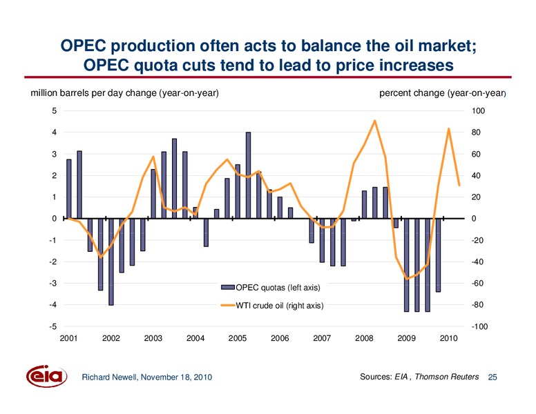 Energy and Financial Markets Initiative  Update on Work Related to Oil Markets – EIA – slide 25