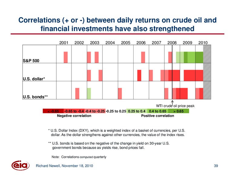Energy and Financial Markets Initiative  Update on Work Related to Oil Markets – EIA – slide 39