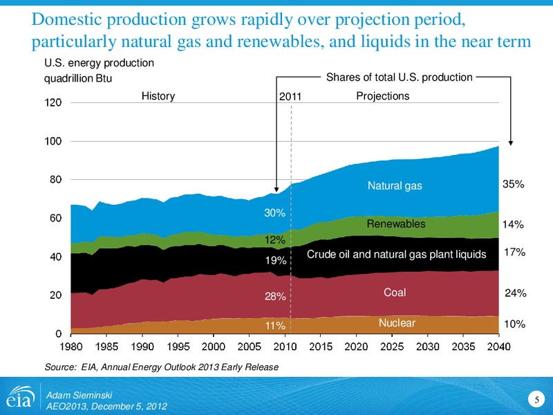 Annual Energy Outlook 2013 Early Release Reference Case – EIA – slide 5