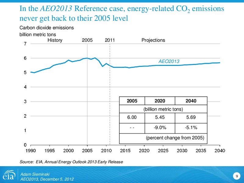 Annual Energy Outlook 2013 Early Release Reference Case – EIA – slide 9