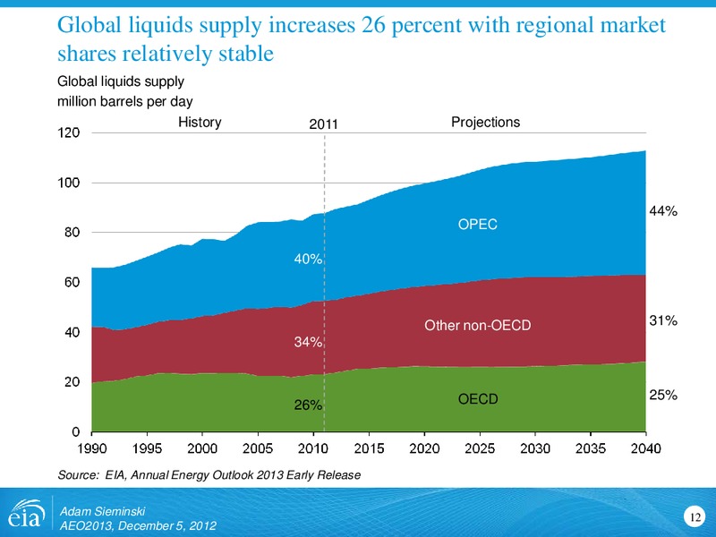 Annual Energy Outlook 2013 Early Release Reference Case – EIA – slide 12