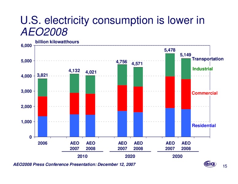 Annual Energy Outlook 2008 – EIA – slide 15