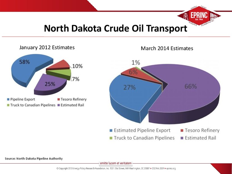 BNSFS CRUDE BY RAIL SUMMIT – Energy Policy Research Foundation, Inc – slide 22