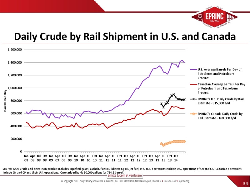 THE FUTURE OF CRUDE OIL IN THE US AND CANADA – Energy Policy Research Foundation, Inc – slide 34
