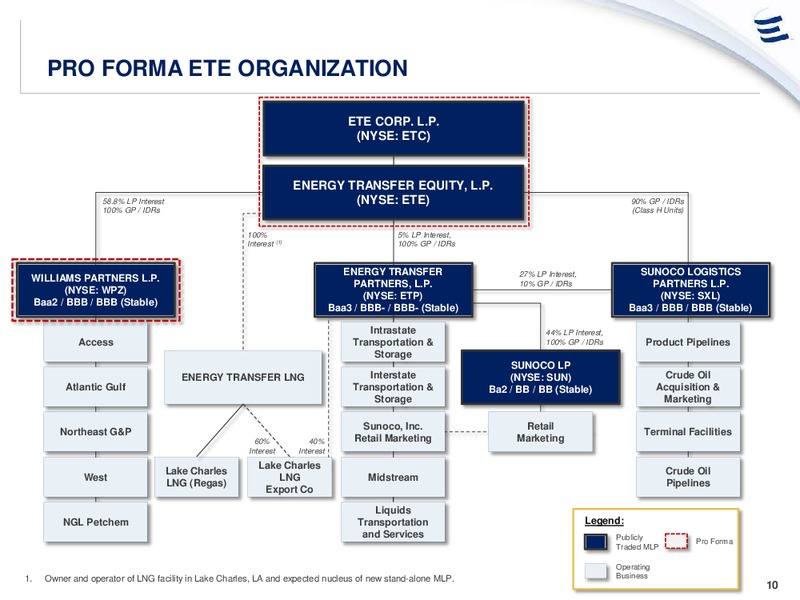 JUNE 2015 INVESTOR PRESENTATION – Energy Transfer – slide 9