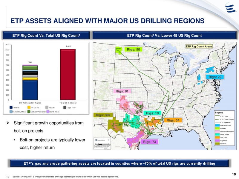 Wells Fargo Pipeline MLP and Utility Symposium – Energy Transfer – slide 9
