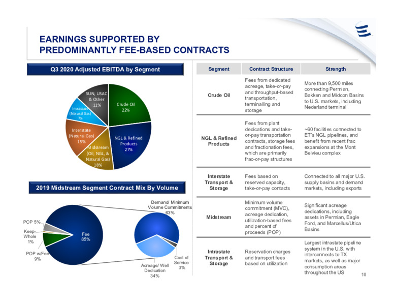 Investor Presentation January 2021 – Energy Transfer LP – slide 9