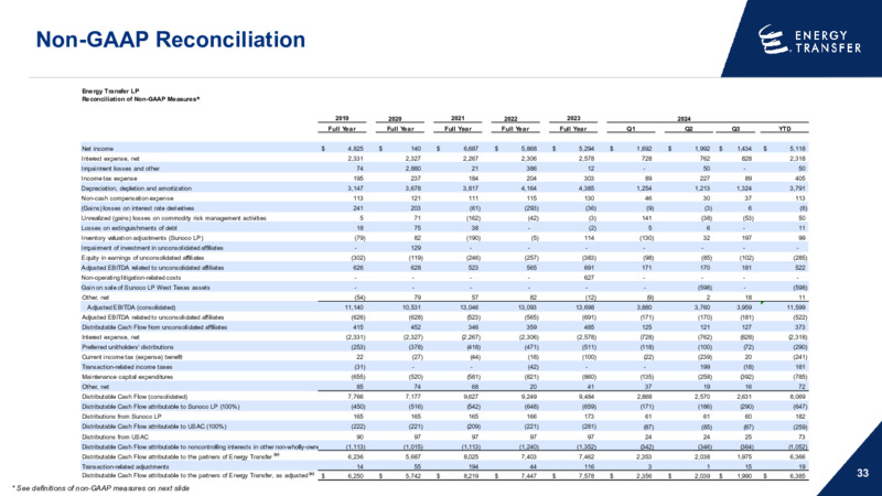 January 2025 Investor Presentation – Energy Transfer LP – slide 32