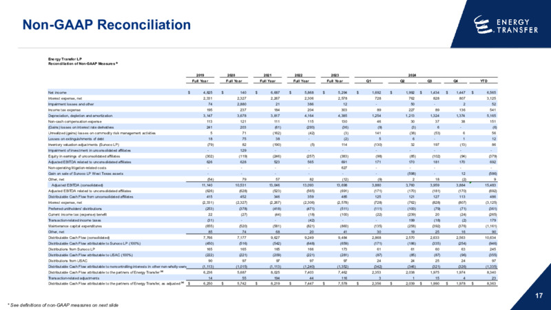 Q4 2024 Investor Presentation – Energy Transfer LP – slide 16