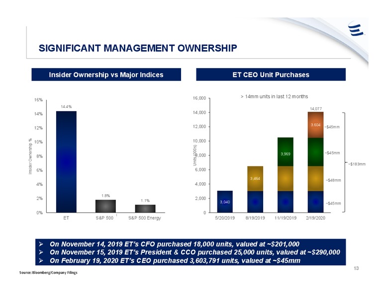 February 2020 Investor Presentation – Energy Transfer LP – slide 12