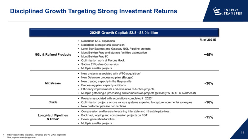 December 2024 Presentation – Energy Transfer LP – slide 13