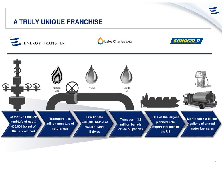 UBS Midstream & MLP Conference – Energy Transfer – slide 6