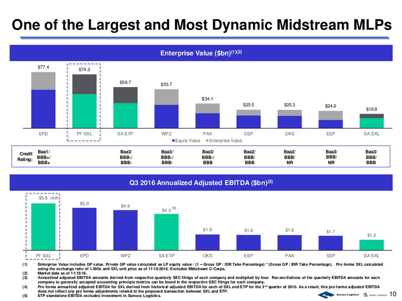 Sunoco Logistics Partners Investor Update Presentation – Energy Transfer – slide 9
