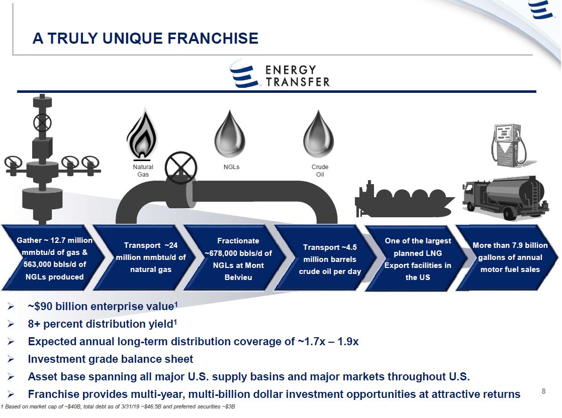 May 2019 Investor Presentation – Energy Transfer LP – slide 7