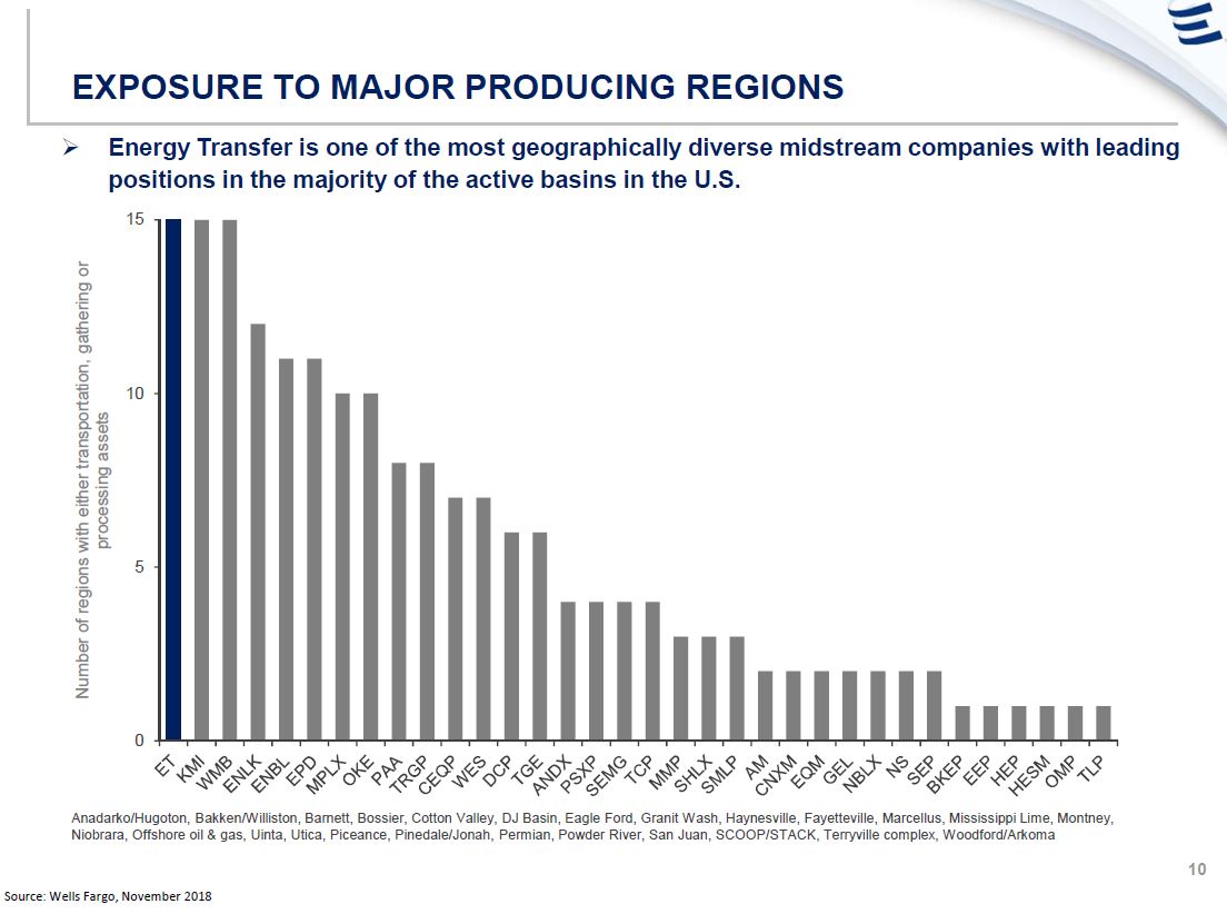 May 2019 Investor Presentation – Energy Transfer LP – slide 9
