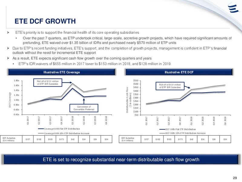 Barclays CEO Power Conference – Energy Transfer – slide 28