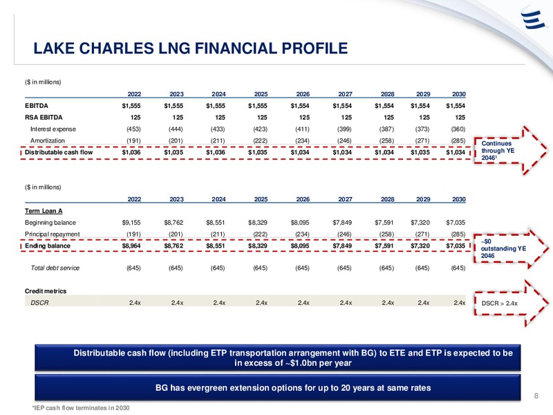 2015 Analyst Day Lake Charles – Energy Transfer – slide 7