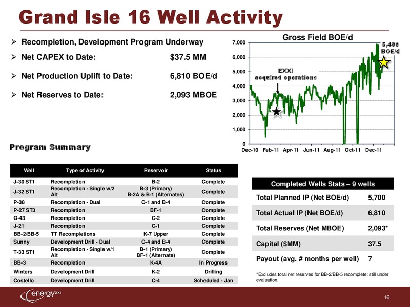 The Pritchard Capital Partners 9th Annual Energize Conference – Energy XXI Gulf Coast, Inc – slide 15