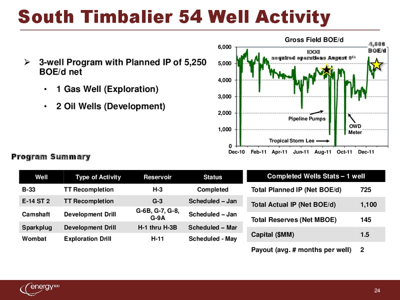 The Pritchard Capital Partners 9th Annual Energize Conference – Energy XXI Gulf Coast, Inc – slide 23