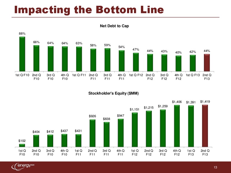 Credit Suisse Energy Summit – Energy XXI Gulf Coast, Inc – slide 12
