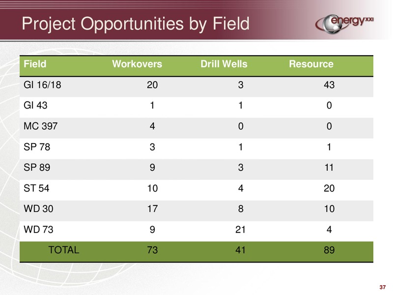 Credit Suisse Group Energy Summit – Energy XXI Gulf Coast, Inc – slide 36