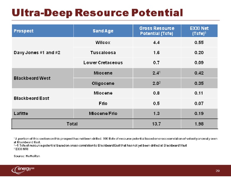 Credit Suisse 2012 Energy Summit – Energy XXI Gulf Coast, Inc – slide 29